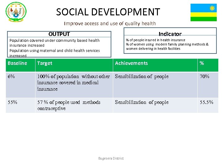 SOCIAL DEVELOPMENT Improve access and use of quality health OUTPUT Indicator Population covered under