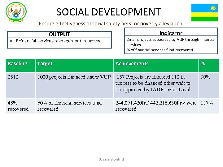 SOCIAL DEVELOPMENT Ensure effectiveness of social safety nets for poverty alleviation Indicator OUTPUT Small