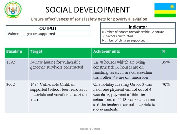 SOCIAL DEVELOPMENT Ensure effectiveness of social safety nets for poverty alleviation Indicator OUTPUT Number