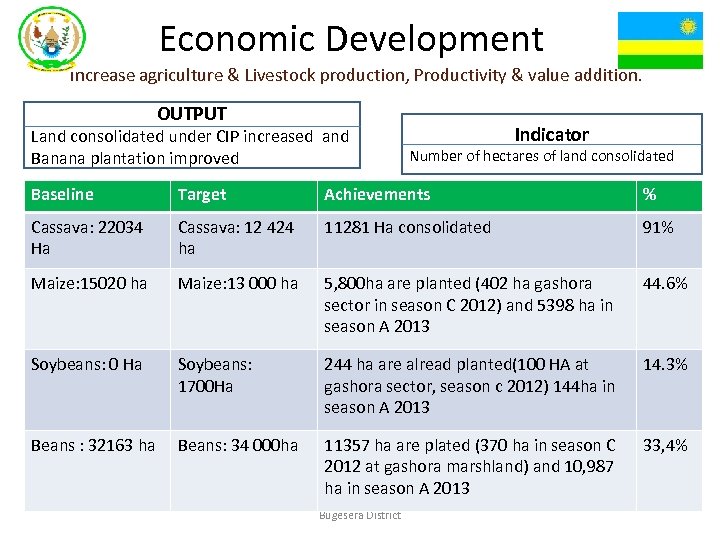 Economic Development Increase agriculture & Livestock production, Productivity & value addition. OUTPUT Land consolidated