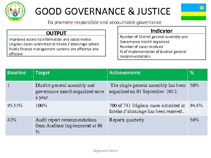 GOOD GOVERNANCE & JUSTICE To promote responsible and accountable governance Indicator OUTPUT Number of