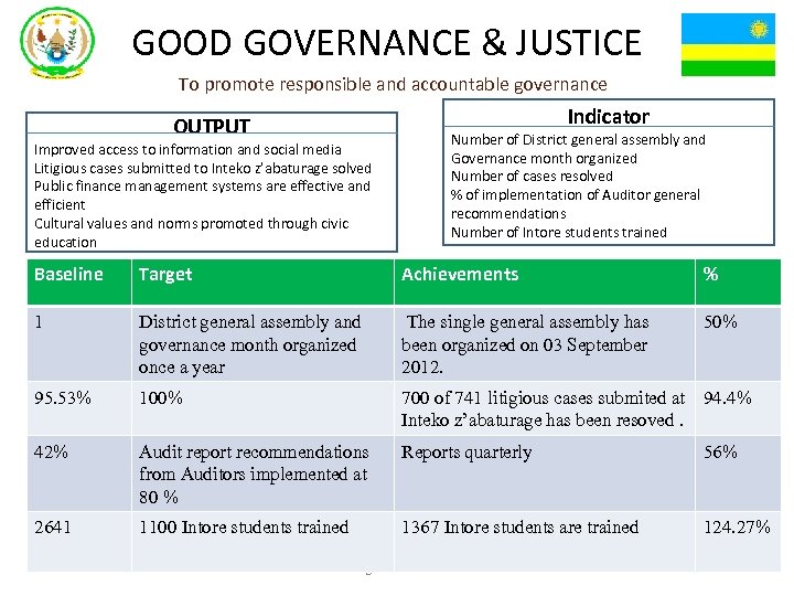 GOOD GOVERNANCE & JUSTICE To promote responsible and accountable governance Indicator OUTPUT Number of