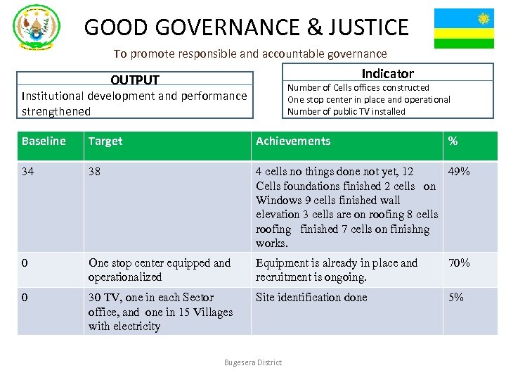 GOOD GOVERNANCE & JUSTICE To promote responsible and accountable governance Indicator OUTPUT Number of