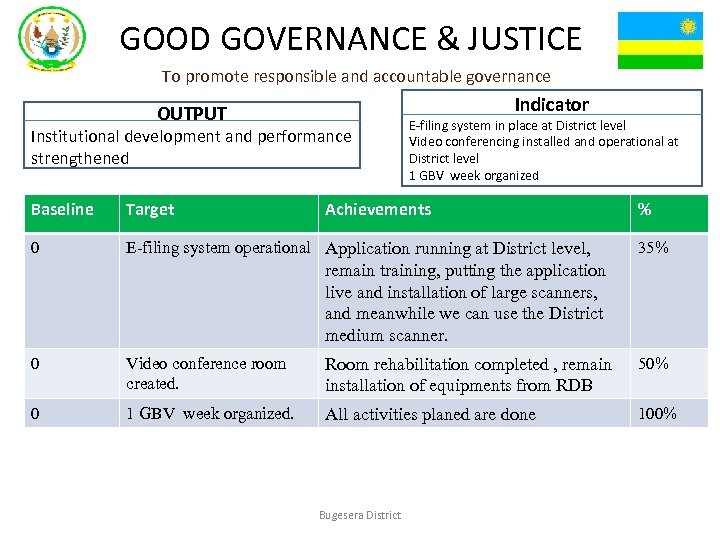 GOOD GOVERNANCE & JUSTICE To promote responsible and accountable governance Indicator OUTPUT Institutional development