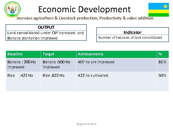 Economic Development Increase agriculture & Livestock production, Productivity & value addition. OUTPUT Land consolidated