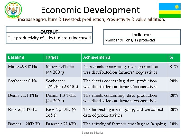 Economic Development Increase agriculture & Livestock production, Productivity & value addition. OUTPUT The productivity