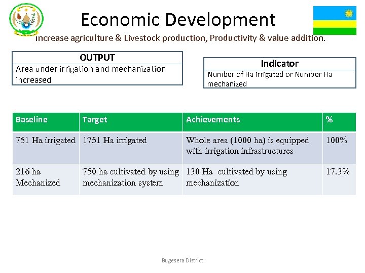 Economic Development Increase agriculture & Livestock production, Productivity & value addition. OUTPUT Indicator Area