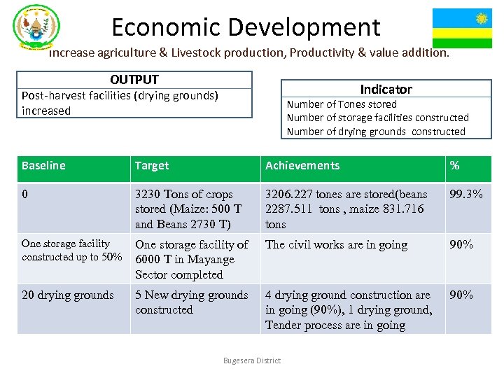 Economic Development Increase agriculture & Livestock production, Productivity & value addition. OUTPUT Indicator Post-harvest