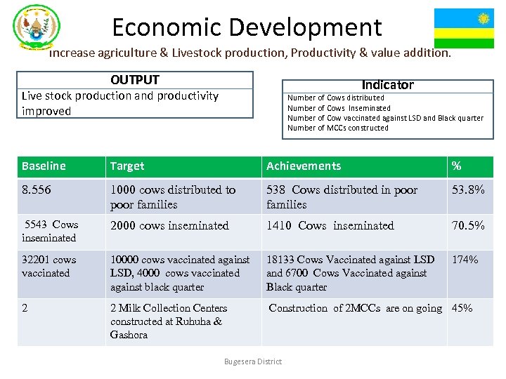 Economic Development Increase agriculture & Livestock production, Productivity & value addition. OUTPUT Indicator Live