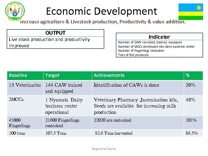 Economic Development Increase agriculture & Livestock production, Productivity & value addition. OUTPUT Indicator Live