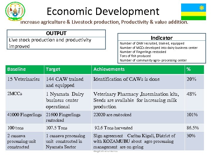 Economic Development Increase agriculture & Livestock production, Productivity & value addition. OUTPUT Indicator Live