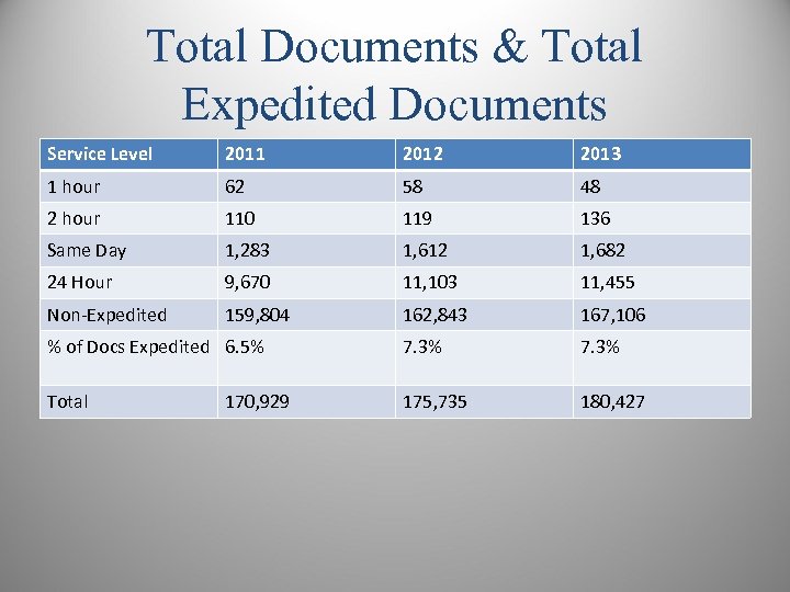 Total Documents & Total Expedited Documents Service Level 2011 2012 2013 1 hour 62
