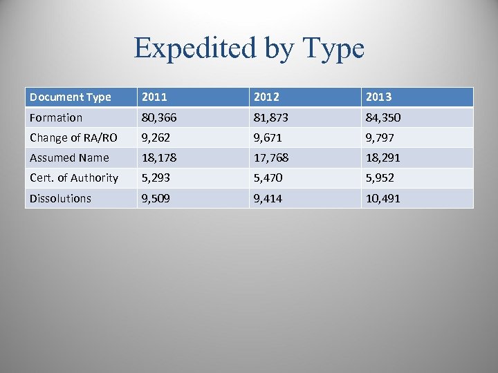 Expedited by Type Document Type 2011 2012 2013 Formation 80, 366 81, 873 84,