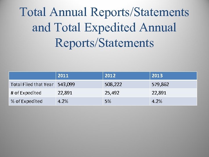 Total Annual Reports/Statements and Total Expedited Annual Reports/Statements 2011 2012 2013 Total Filed that