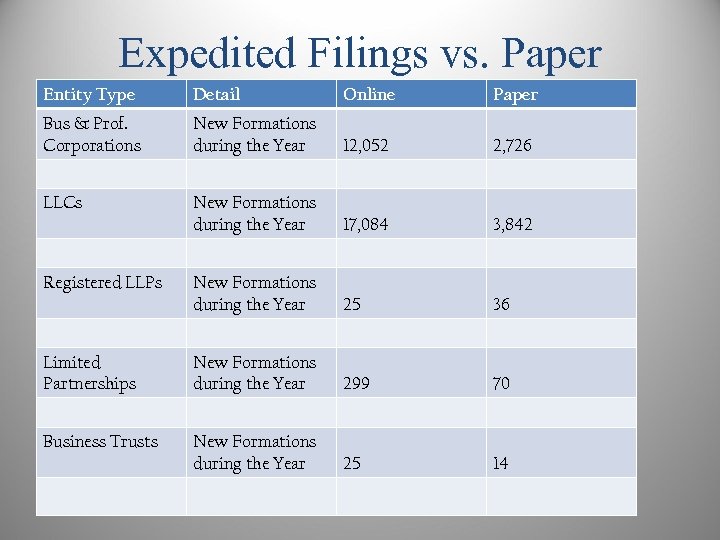 Expedited Filings vs. Paper Entity Type Detail Online Paper Bus & Prof. Corporations New