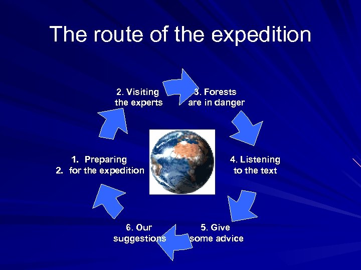 The route of the expedition 2. Visiting the experts 1. Preparing 2. for the