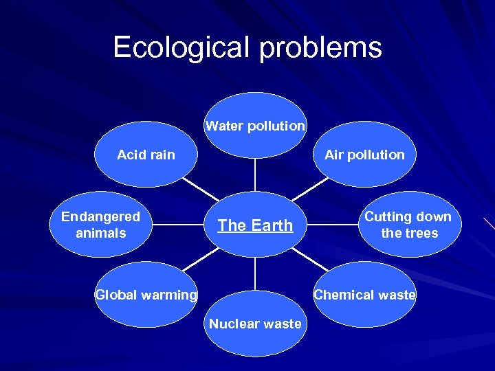 Ecological problems Water pollution Air pollution Acid rain Endangered animals The Earth Cutting down