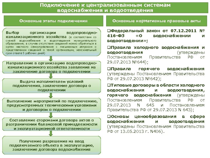 Подключение к централизованным системам водоснабжения и водоотведения Основные этапы подключения Выбор организации водопроводноканализационного хозяйства