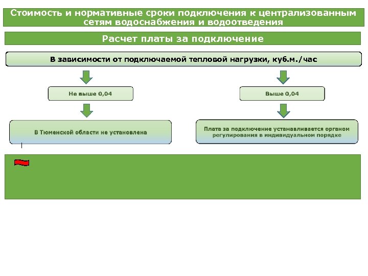 Стоимость и нормативные сроки подключения к централизованным сетям водоснабжения и водоотведения Расчет платы за