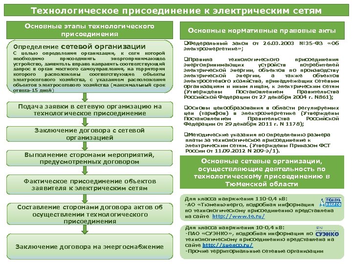 Технологическое присоединение к электрическим сетям Основные этапы технологического присоединения Определение сетевой организации С целью