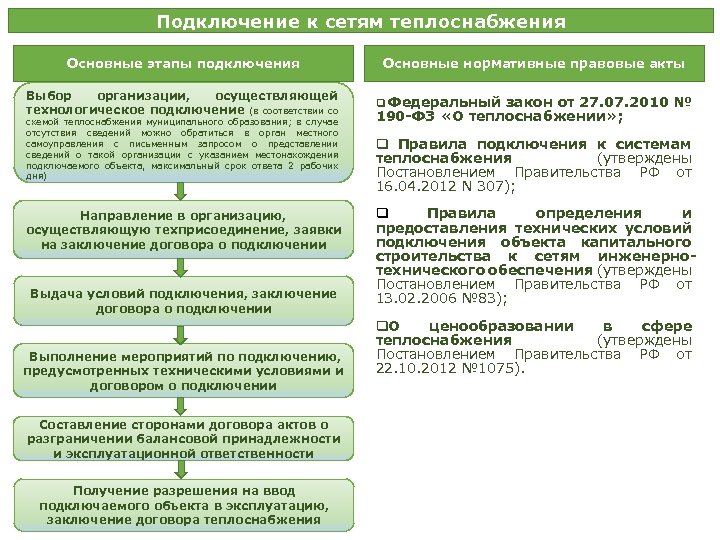Подключение к сетям теплоснабжения Основные этапы подключения Выбор организации, осуществляющей технологическое подключение (в соответствии