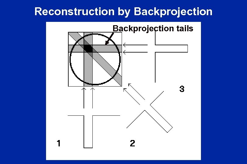 Reconstruction by Backprojection tails 