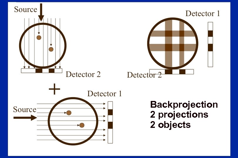 Backprojection 2 projections 2 objects 