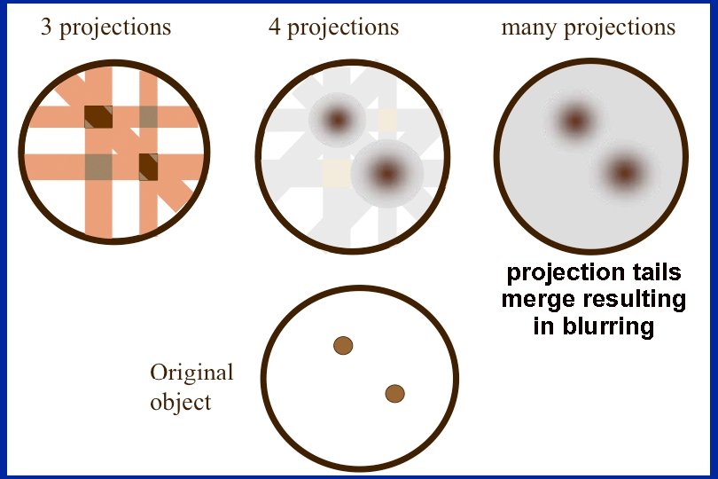 projection tails merge resulting in blurring 