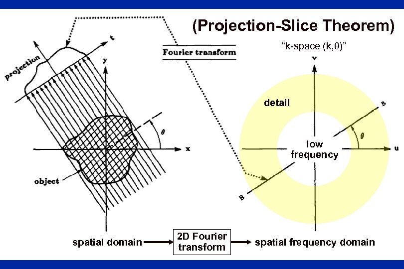 (Projection-Slice Theorem) “k-space (k, )” detail low frequency spatial domain 2 D Fourier transform