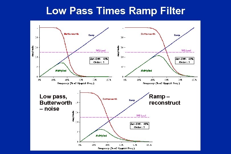 Low Pass Times Ramp Filter Low pass, Butterworth – noise Ramp – reconstruct 