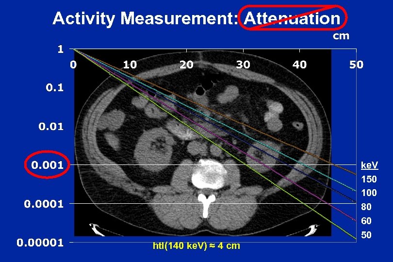 Activity Measurement: Attenuation htl(140 ke. V) ≈ 4 cm ke. V 150 100 80