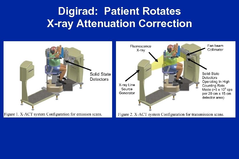 Digirad: Patient Rotates X-ray Attenuation Correction 