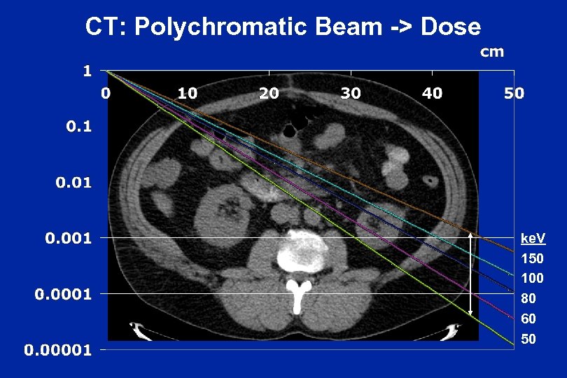 CT: Polychromatic Beam -> Dose ke. V 150 100 80 60 50 
