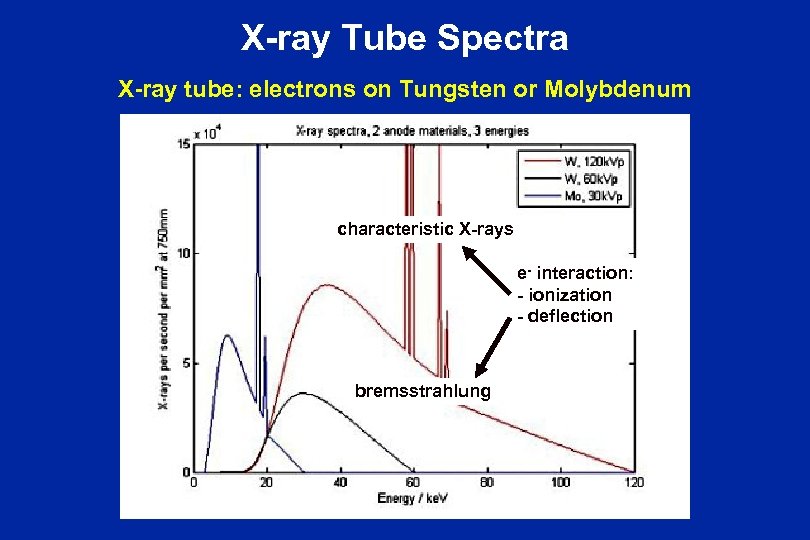 X-ray Tube Spectra X-ray tube: electrons on Tungsten or Molybdenum characteristic X-rays e- interaction: