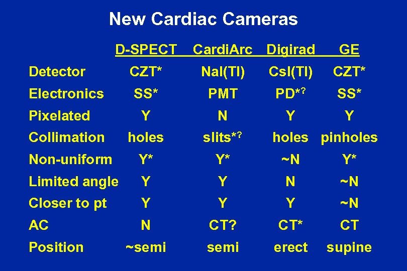 New Cardiac Cameras D-SPECT Detector Cardi. Arc Digirad GE CZT* Na. I(Tl) Cs. I(Tl)