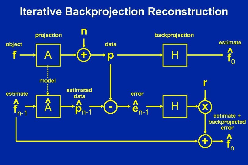 Iterative Backprojection Reconstruction projection n object f backprojection estimate data A + p ^