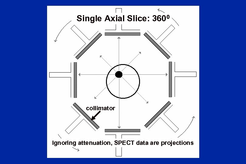 Single Axial Slice: 3600 collimator Ignoring attenuation, SPECT data are projections 