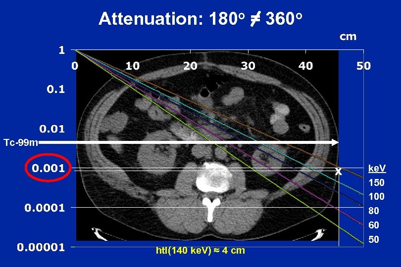 Attenuation: 180 o = 360 o Tc-99 m x htl(140 ke. V) ≈ 4