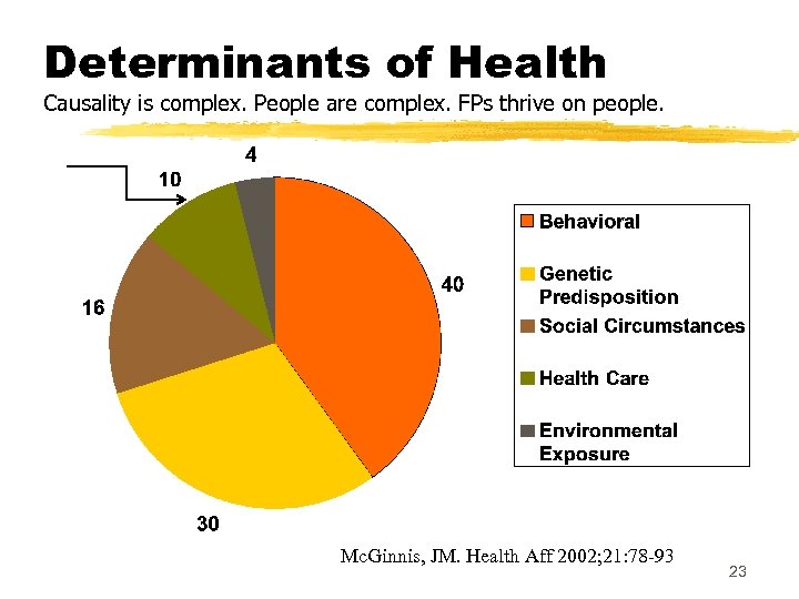 Determinants of Health Causality is complex. People are complex. FPs thrive on people. Mc.