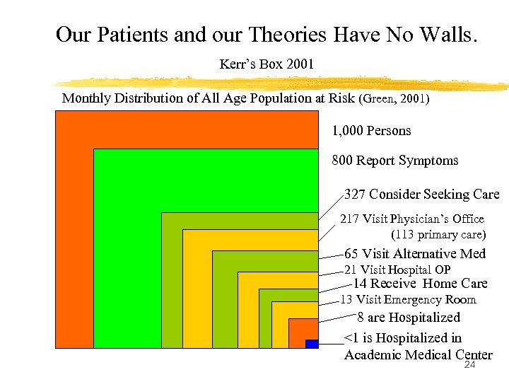 Our Patients and our Theories Have No Walls. Kerr’s Box 2001 Monthly Distribution of