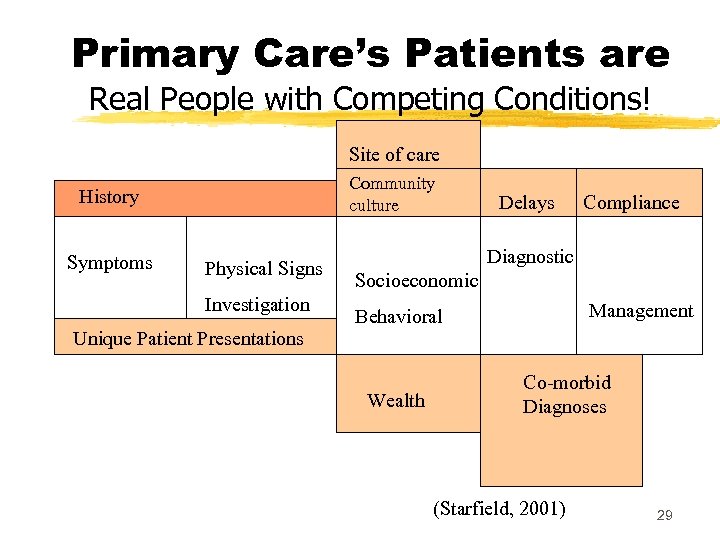 Primary Care’s Patients are Real People with Competing Conditions! Site of care Community culture