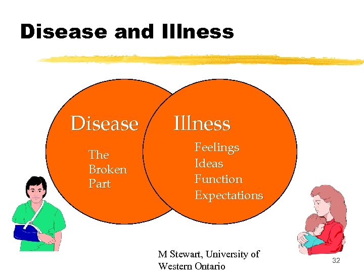 Disease and Illness Disease The Broken Part Illness Feelings Ideas Function Expectations M Stewart,