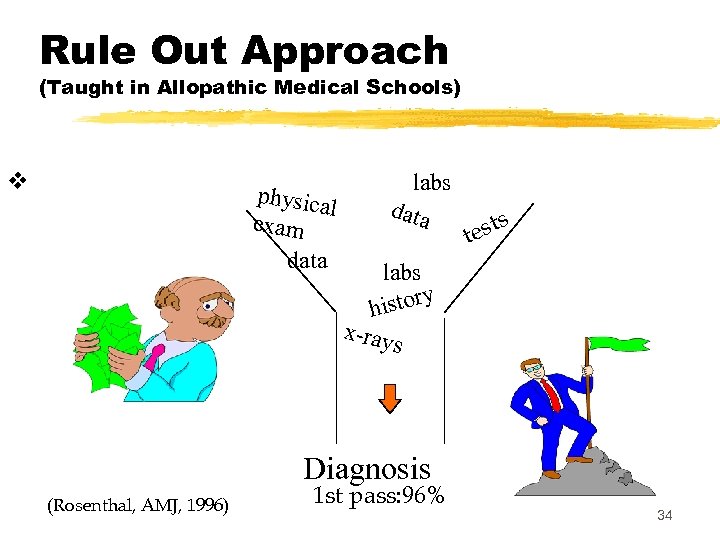 Rule Out Approach (Taught in Allopathic Medical Schools) v physica l exam data labs