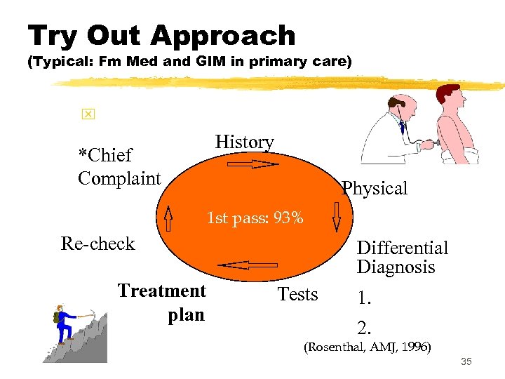 Try Out Approach (Typical: Fm Med and GIM in primary care) x *Chief Complaint