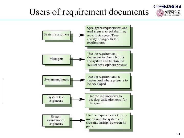 Users of requirement documents 소프트웨어공학 강좌 38 