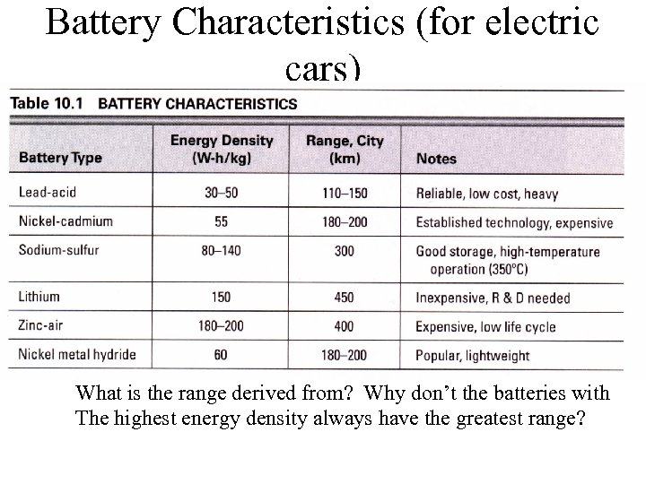 Battery Characteristics (for electric cars) What is the range derived from? Why don’t the