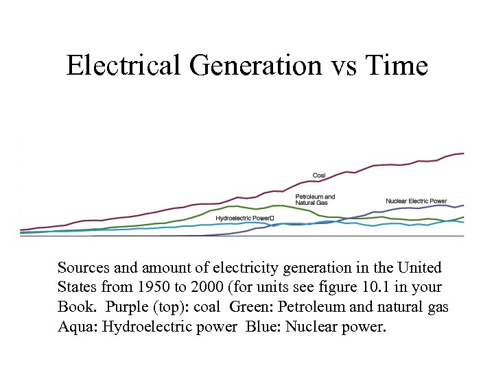 Electrical Generation vs Time Sources and amount of electricity generation in the United States