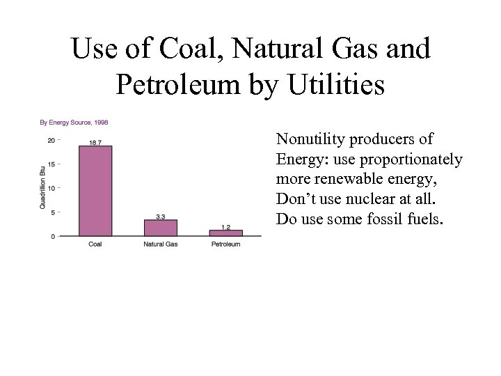 Use of Coal, Natural Gas and Petroleum by Utilities Nonutility producers of Energy: use