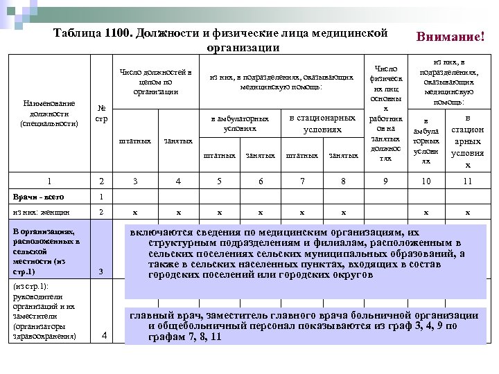 Число должностей. Статистическая форма 30 сведения о медицинской организации. Отчет форма 30 сведения о медицинской организации. Форма 30 сведения о медицинской организации 2020. Таблица 1100 форма 30.