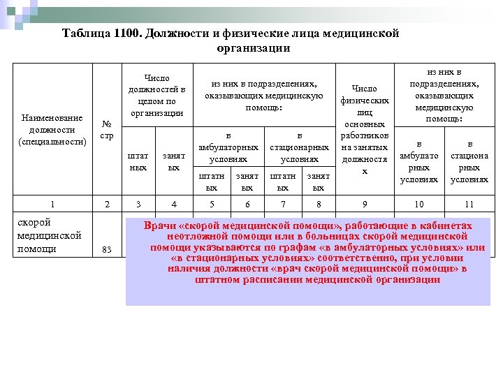 Таблица 1100. Должности и физические лица медицинской организации Наименование должности (специальности) Число должностей в